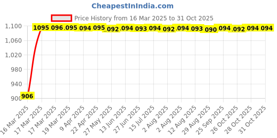 moglix.com Auto Pearl 4 Pcs 12 inch ABS &a; Plastic Black &a; Copper Press Type Fitting Car Wheel Cover Set for Maruti Alto 800 auto pearl Price History Graph from 16 Mar 2025 to 31 Oct 2025