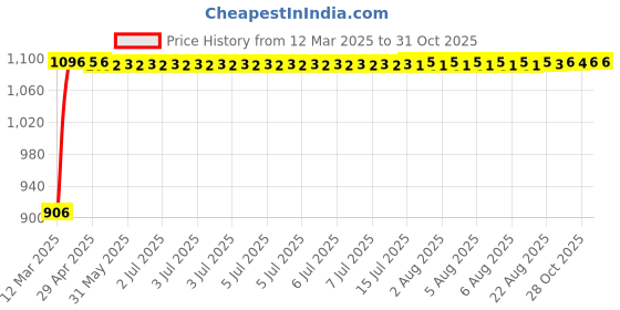 moglix.com Auto Pearl 4 Pcs 12 inch ABS &a; Plastic Black &a; Copper Press Type Fitting Car Wheel Cover Set for Maruti Suzuki Zen auto pearl Price History Graph from 12 Mar 2025 to 31 Oct 2025