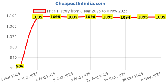 moglix.com Auto Pearl 4 Pcs 12 inch ABS &a; Plastic Copper &a; Black Press Type Fitting Car Wheel Cover Set for Maruti Suzuki Alto 800 auto pearl Price History Graph from 8 Mar 2025 to 2 Nov 2025