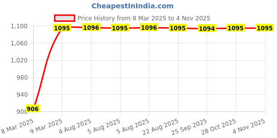 moglix.com Auto Pearl 4 Pcs 12 inch ABS &a; Plastic Copper &a; Black Press Type Fitting Car Wheel Cover Set for Maruti Suzuki Omni auto pearl Price History Graph from 8 Mar 2025 to 2 Nov 2025