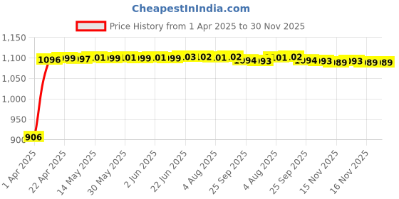 moglix.com Auto Pearl 4 Pcs 12 inch ABS &a; Plastic Red &a; Black Press Type Fitting Car Wheel Cover Set for Tata Nano Genx auto pearl Price History Graph from 1 Apr 2025 to 30 Nov 2025