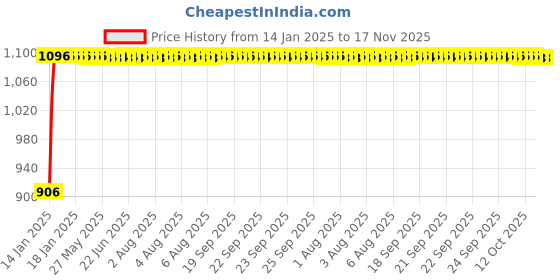 moglix.com Auto Pearl 4 Pcs 12 inch ABS Black &a; Blue Car Wheel Cover Set for Maruti Suzuki Alto STD auto pearl Price History Graph from 14 Jan 2025 to 17 Nov 2025