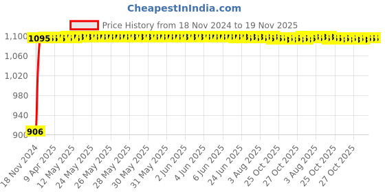moglix.com Auto Pearl 4 Pcs 12 inch ABS Black &a; Copper Car Wheel Cover Set for Maruti Suzuki Alto auto pearl Price History Graph from 18 Nov 2024 to 18 Nov 2025