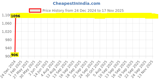 moglix.com Auto Pearl 4 Pcs 12 inch ABS Black &a; Green Press Fitting Wheel Cover Set for Maruti Suzuki Omni with Retention Ring auto pearl Price History Graph from 24 Dec 2024 to 17 Nov 2025