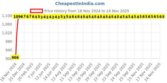 moglix.com Auto Pearl 4 Pcs 12 inch ABS Black &a; Silver Car Wheel Cover Set for Hyundai Eon ERA auto pearl Price History Graph from 18 Nov 2024 to 18 Nov 2025