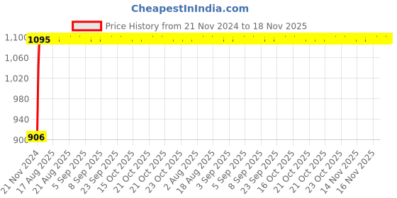 moglix.com Auto Pearl 4 Pcs 12 inch ABS Black &a; Silver Car Wheel Cover Set for Maruti Suzuki Alto STD auto pearl Price History Graph from 21 Nov 2024 to 18 Nov 2025