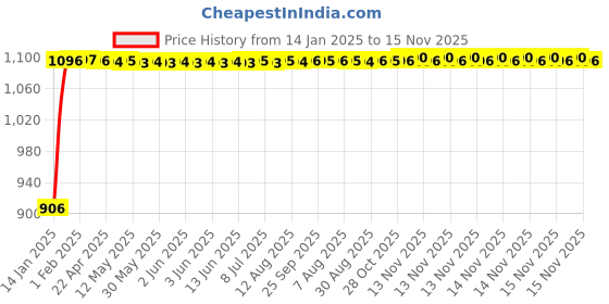 moglix.com Auto Pearl 4 Pcs 12 inch ABS Black Car Wheel Cover Set for All Car WCBLK12 auto pearl Price History Graph from 14 Jan 2025 to 15 Nov 2025