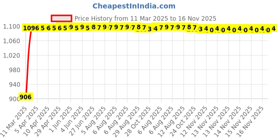 moglix.com Auto Pearl 4 Pcs 12 inch ABS Black Car Wheel Cover Set for Hyundai Eon D Lite auto pearl Price History Graph from 11 Mar 2025 to 15 Nov 2025