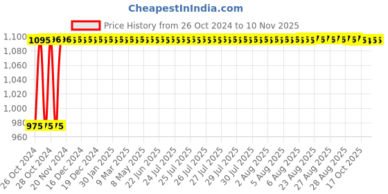 moglix.com Auto Pearl 4 Pcs 12 inch ABS Black Car Wheel Cover Set for Maruti Suzuki Alto auto pearl Price History Graph from 26 Oct 2024 to 8 Nov 2025