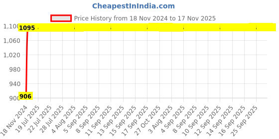 moglix.com Auto Pearl 4 Pcs 12 inch ABS Black Car Wheel Cover Set for Maruti Suzuki Alto 800 2019 auto pearl Price History Graph from 18 Nov 2024 to 17 Nov 2025