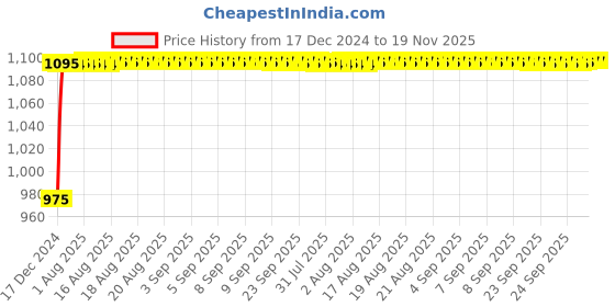 moglix.com Auto Pearl 4 Pcs 12 inch ABS Black Car Wheel Cover Set for Maruti Suzuki Zen, WCBLK11 auto pearl Price History Graph from 17 Dec 2024 to 18 Nov 2025