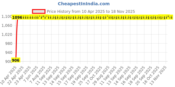 moglix.com Auto Pearl 4 Pcs 12 inch ABS Black Press Fitting Wheel Cover Set for Maruti Suzuki Alto 800 auto pearl Price History Graph from 10 Apr 2025 to 18 Nov 2025