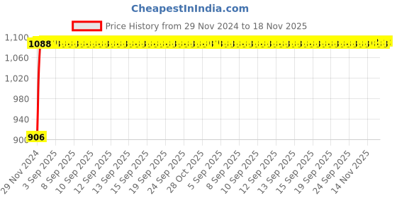 moglix.com Auto Pearl 4 Pcs 12 inch ABS Black Press Type Car Wheel Cover Set with Retention Ring for Maruti Suzuki 800 auto pearl Price History Graph from 29 Nov 2024 to 17 Nov 2025