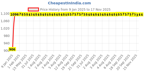 moglix.com Auto Pearl 4 Pcs 12 inch ABS Camry Copper &a; Black Car Wheel Cover Set for Maruti Suzuki Alto 800 2020 auto pearl Price History Graph from 9 Jan 2025 to 17 Nov 2025