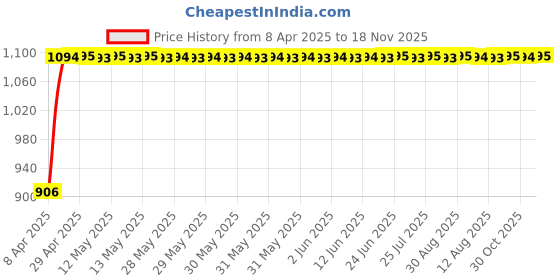 moglix.com Auto Pearl 4 Pcs 12 inch ABS Green &a; Black Car Wheel Cover Set for Maruti Suzuki 800 auto pearl Price History Graph from 8 Apr 2025 to 18 Nov 2025