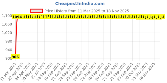 moglix.com Auto Pearl 4 Pcs 12 inch ABS Green &a; Black Car Wheel Cover Set for Maruti Suzuki Alto 800 auto pearl Price History Graph from 11 Mar 2025 to 18 Nov 2025