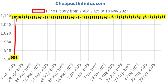 moglix.com Auto Pearl 4 Pcs 12 inch ABS Green &a; Black Car Wheel Cover Set for Maruti Suzuki Alto 800 2016 auto pearl Price History Graph from 7 Apr 2025 to 17 Nov 2025