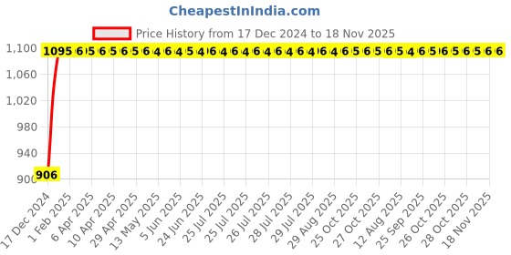 moglix.com Auto Pearl 4 Pcs 12 inch ABS Silver &a; Black Press Type Hubcap Wheel Cover Set with Retention Ring for Maruti Suzuki Alto 800 auto pearl Price History Graph from 17 Dec 2024 to 17 Nov 2025