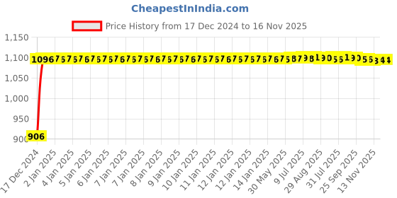 moglix.com Auto Pearl 4 Pcs 12 inch ABS Silver &a; Black Press Type Hubcap Wheel Cover Set with Retention Ring for Maruti Suzuki Alto 800 2016 auto pearl Price History Graph from 17 Dec 2024 to 16 Nov 2025