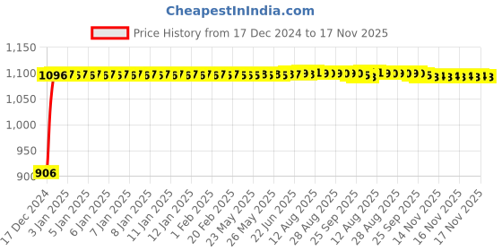 moglix.com Auto Pearl 4 Pcs 12 inch ABS Silver &a; Black Press Type Hubcap Wheel Cover Set with Retention Ring for Maruti Suzuki Alto 800 2019-2020 auto pearl Price History Graph from 17 Dec 2024 to 16 Nov 2025