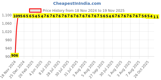 moglix.com Auto Pearl 4 Pcs 12 inch ABS Silver AWC03 Press Type Hubcap Wheel Cover Set with Retention Ring for Maruti Suzuki Alto 800 2019-2020 auto pearl Price History Graph from 18 Nov 2024 to 18 Nov 2025