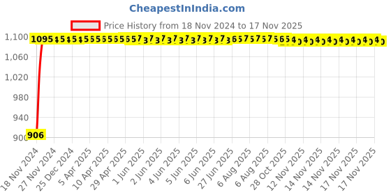 moglix.com Auto Pearl 4 Pcs 12 inch ABS Silver AWC04 Press Type Hubcap Wheel Cover Set with Retention Ring for Maruti Suzuki Alto 800 auto pearl Price History Graph from 18 Nov 2024 to 16 Nov 2025