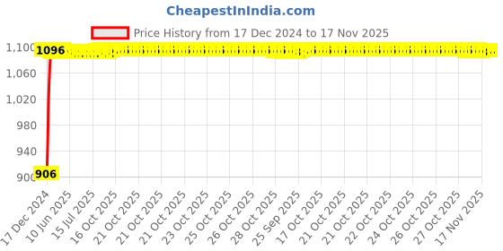 moglix.com Auto Pearl 4 Pcs 12 inch ABS Silver AWC47 Press Type Hubcap Wheel Cover Set with Retention Ring for Maruti Suzuki Alto 800 auto pearl Price History Graph from 17 Dec 2024 to 16 Nov 2025