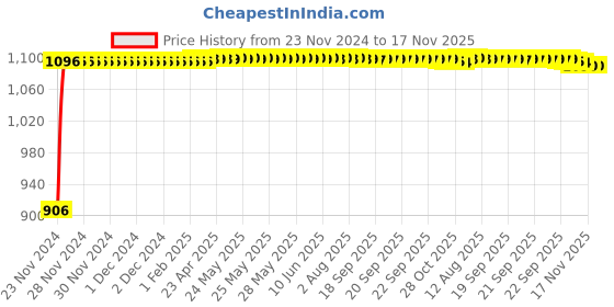 moglix.com Auto Pearl 4 Pcs 12 inch ABS Silver Car Wheel Cover Set for Maruti Suzuki Alto 800 2012 auto pearl Price History Graph from 23 Nov 2024 to 17 Nov 2025