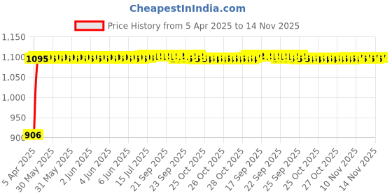 moglix.com Auto Pearl 4 Pcs 12 inch ABS Silver Car Wheel Cover Set for Maruti Suzuki Alto 800 2016 auto pearl Price History Graph from 5 Apr 2025 to 13 Nov 2025