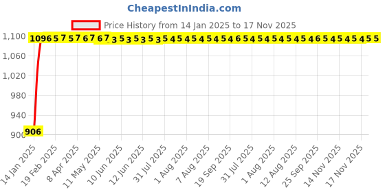 moglix.com Auto Pearl 4 Pcs 12 inch ABS Silver Car Wheel Cover Set for Maruti Suzuki Alto 800 2020 auto pearl Price History Graph from 14 Jan 2025 to 17 Nov 2025