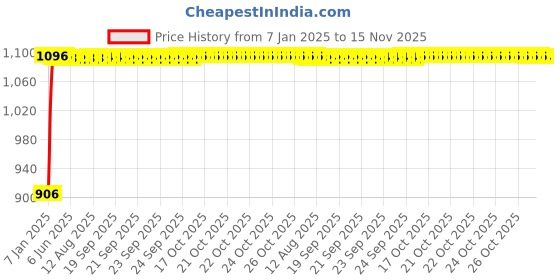 moglix.com Auto Pearl 4 Pcs 12 inch ABS Silver Press Type Hubcap Wheel Cover Set with Retention Ring for Maruti Suzuki Alto STD auto pearl Price History Graph from 7 Jan 2025 to 15 Nov 2025