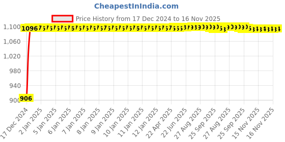 moglix.com Auto Pearl 4 Pcs 12 inch ABS Silver RSH03 Press Type Hubcap Wheel Cover Set with Retention Ring for Maruti Suzuki Alto 800 2019-2020 auto pearl Price History Graph from 17 Dec 2024 to 16 Nov 2025