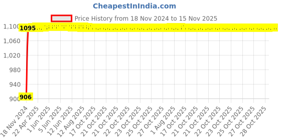 moglix.com Auto Pearl 4 Pcs 12 inch Black &a; Golden ABS Press Type Hubcap Wheel Cover Set with Retention Ring for Maruti Suzuki Alto8002020 auto pearl Price History Graph from 18 Nov 2024 to 15 Nov 2025