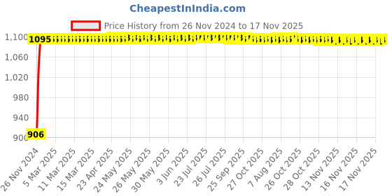 moglix.com Auto Pearl 4 Pcs 12 inch Black Voilet ABS Press Type Hubcap Wheel Cover Set with Retention Ring for Maruti Suzuki Alto auto pearl Price History Graph from 26 Nov 2024 to 16 Nov 2025