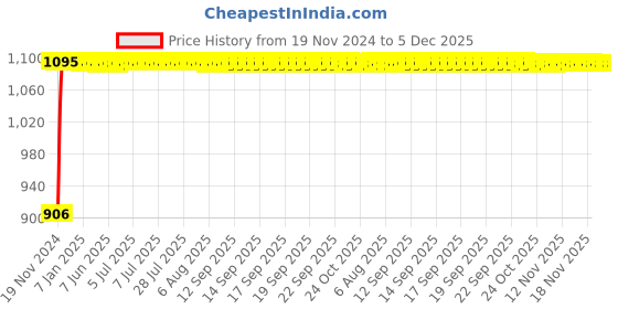 moglix.com Auto Pearl 4 Pcs 12 inch Camery Copper ABS Press Type Hubcap Wheel Cover Set with Retention Ring for All Cars auto pearl Price History Graph from 19 Nov 2024 to 5 Dec 2025