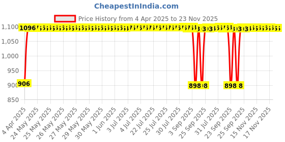 moglix.com Auto Pearl 4 Pcs 12 inch Copper &a; Black ABS Press Type Hubcap Wheel Cover Set with Retention Ring for All Cars auto pearl Price History Graph from 4 Apr 2025 to 23 Nov 2025