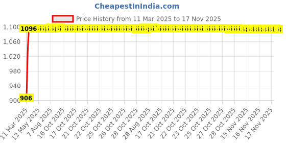 moglix.com Auto Pearl 4 Pcs 12 inch Copper &a; Black Car Wheel Cover Set for Maruti Suzuki Zen auto pearl Price History Graph from 11 Mar 2025 to 17 Nov 2025