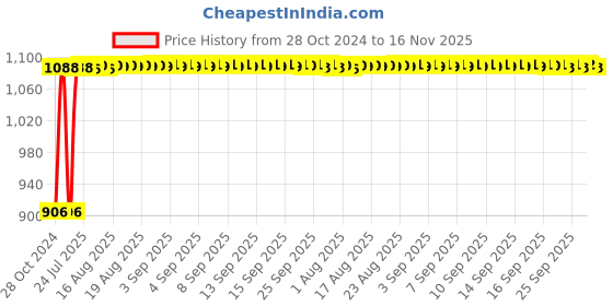 moglix.com Auto Pearl 4 Pcs 12 inch Polypropylene Black &a; Red Press Type Car Wheel Cover Set with Retention Ring for Maruti Suzuki Alto 800 2019 auto pearl Price History Graph from 28 Oct 2024 to 16 Nov 2025
