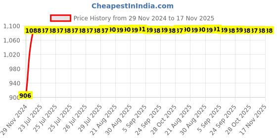 moglix.com Auto Pearl 4 Pcs 12 inch Polypropylene Black &a; Red Press Type Car Wheel Cover Set with Retention Ring for Maruti Suzuki Zen auto pearl Price History Graph from 29 Nov 2024 to 17 Nov 2025