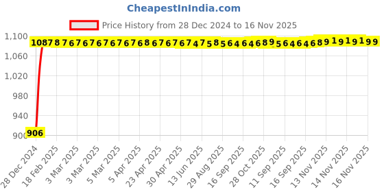 moglix.com Auto Pearl 4 Pcs 12 inch Polypropylene Black Press Type Car Wheel Cover Set with Retention Ring for Maruti Suzuki Alto STD auto pearl Price History Graph from 28 Dec 2024 to 15 Nov 2025