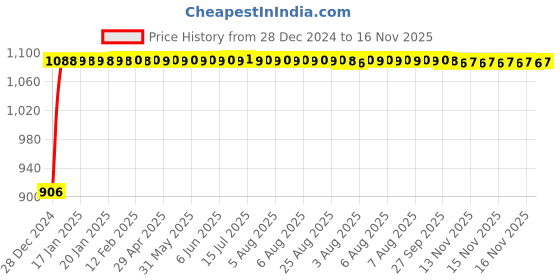 moglix.com Auto Pearl 4 Pcs 12 inch Polypropylene Silver Press Type Car Wheel Cover Set with Retention Ring for Tata Ace auto pearl Price History Graph from 28 Dec 2024 to 16 Nov 2025