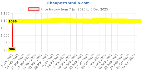moglix.com Auto Pearl 4 Pcs 12 inch Silver ABS Press Type Hubcap Wheel Cover Set with Retention Ring for All Cars WCAC09 auto pearl Price History Graph from 7 Jan 2025 to 5 Dec 2025