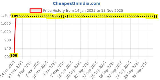 moglix.com Auto Pearl 4 Pcs 13 inch ABS Black &a; Blue Car Wheel Cover Set for Maruti Suzuki Alto K10 Old auto pearl Price History Graph from 14 Jan 2025 to 17 Nov 2025