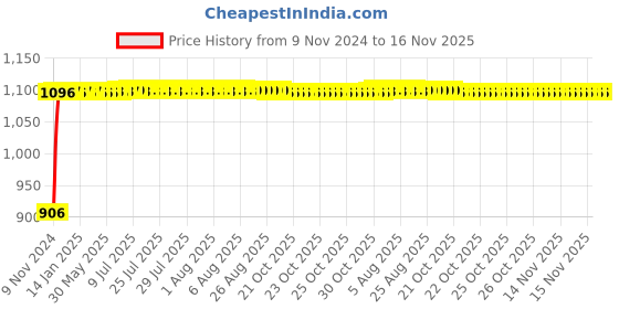 moglix.com Auto Pearl 4 Pcs 13 inch ABS Black &a; Blue Press Fitting Wheel Cover Set for Maruti Suzuki Zen Estilo Type 1 auto pearl Price History Graph from 9 Nov 2024 to 16 Nov 2025