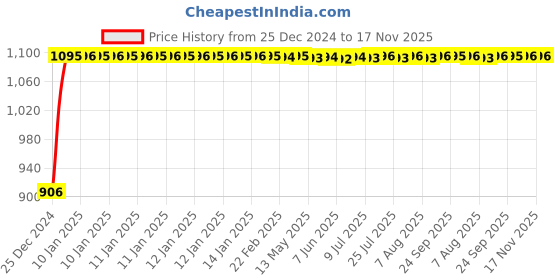 moglix.com Auto Pearl 4 Pcs 13 inch ABS Black &a; Copper Car Wheel Cover Set for All Car, APA08 auto pearl Price History Graph from 25 Dec 2024 to 17 Nov 2025