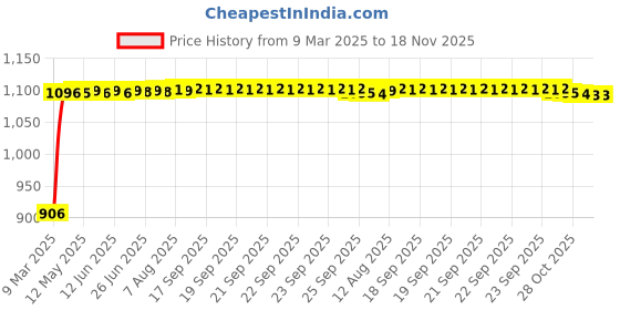 moglix.com Auto Pearl 4 Pcs 13 inch ABS Black &a; Copper Press Fitting Wheel Cover Set for Maruti Suzuki Alto K10 auto pearl Price History Graph from 9 Mar 2025 to 18 Nov 2025