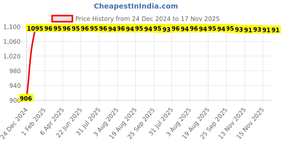 moglix.com Auto Pearl 4 Pcs 13 inch ABS Black &a; Grey Car Wheel Cover Set for Maruti Suzuki WagonR 2006 &a; 2010 auto pearl Price History Graph from 24 Dec 2024 to 16 Nov 2025