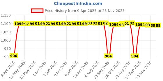 moglix.com Auto Pearl 4 Pcs 13 inch ABS Black &a; Red Press Type Fitting Car Wheel Cover Set for Daewoo Matiz auto pearl Price History Graph from 9 Apr 2025 to 25 Nov 2025
