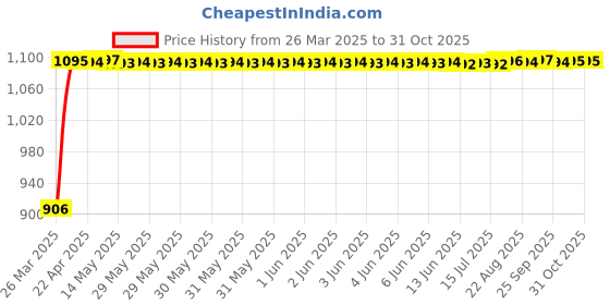moglix.com Auto Pearl 4 Pcs 13 inch ABS Black &a; Red Press Type Fitting Car Wheel Cover Set for Maruti Suzuki Celerio auto pearl Price History Graph from 26 Mar 2025 to 31 Oct 2025