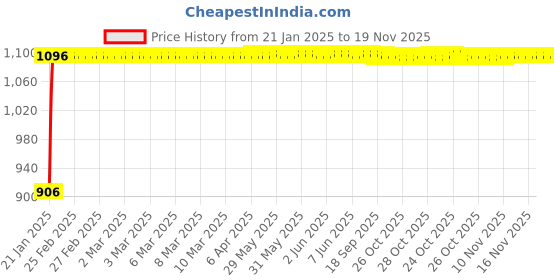 moglix.com Auto Pearl 4 Pcs 13 inch ABS Black &a; SIlver Car Wheel Cover Set for Maruti Suzuki ZenEstilo Type2 auto pearl Price History Graph from 21 Jan 2025 to 19 Nov 2025
